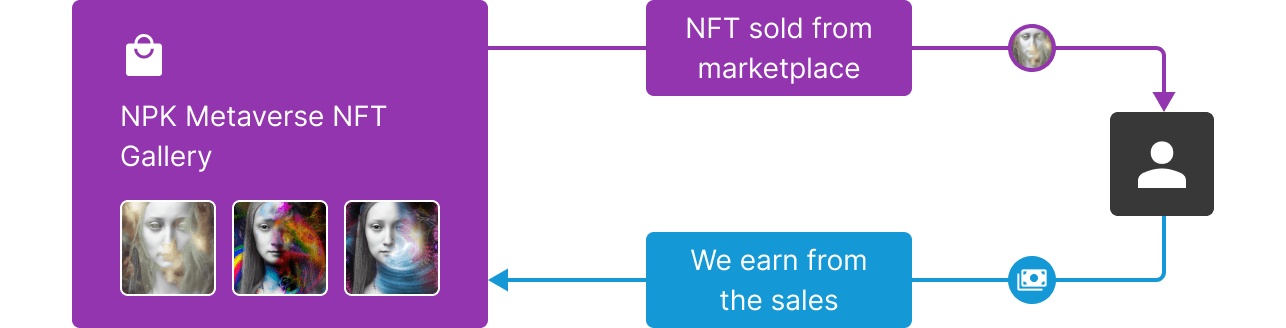 sell NFT graph